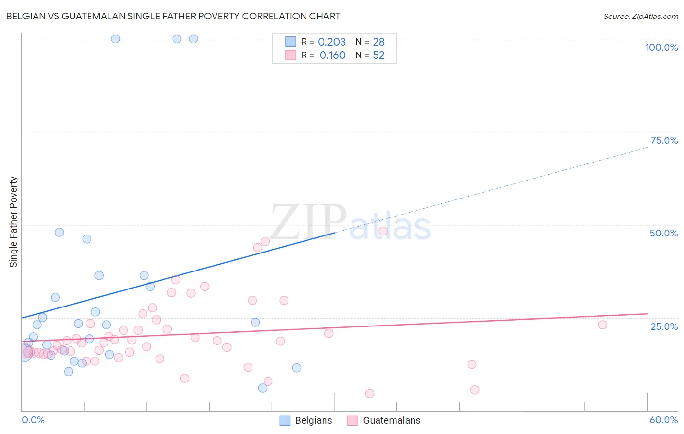 Belgian vs Guatemalan Single Father Poverty