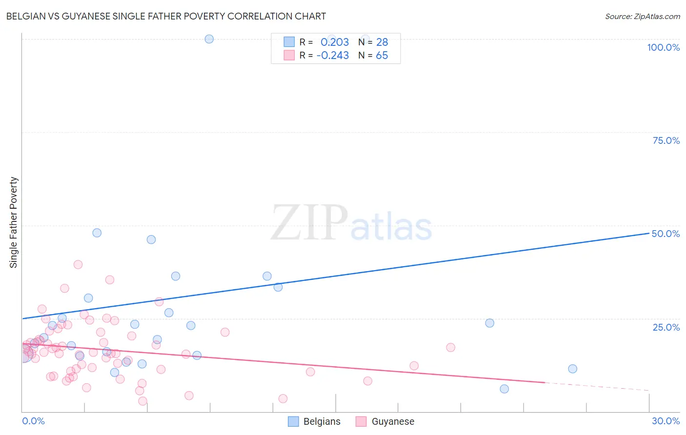 Belgian vs Guyanese Single Father Poverty