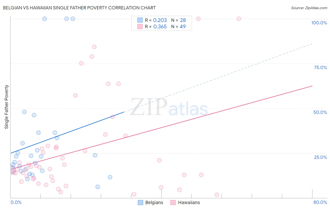 Belgian vs Hawaiian Single Father Poverty