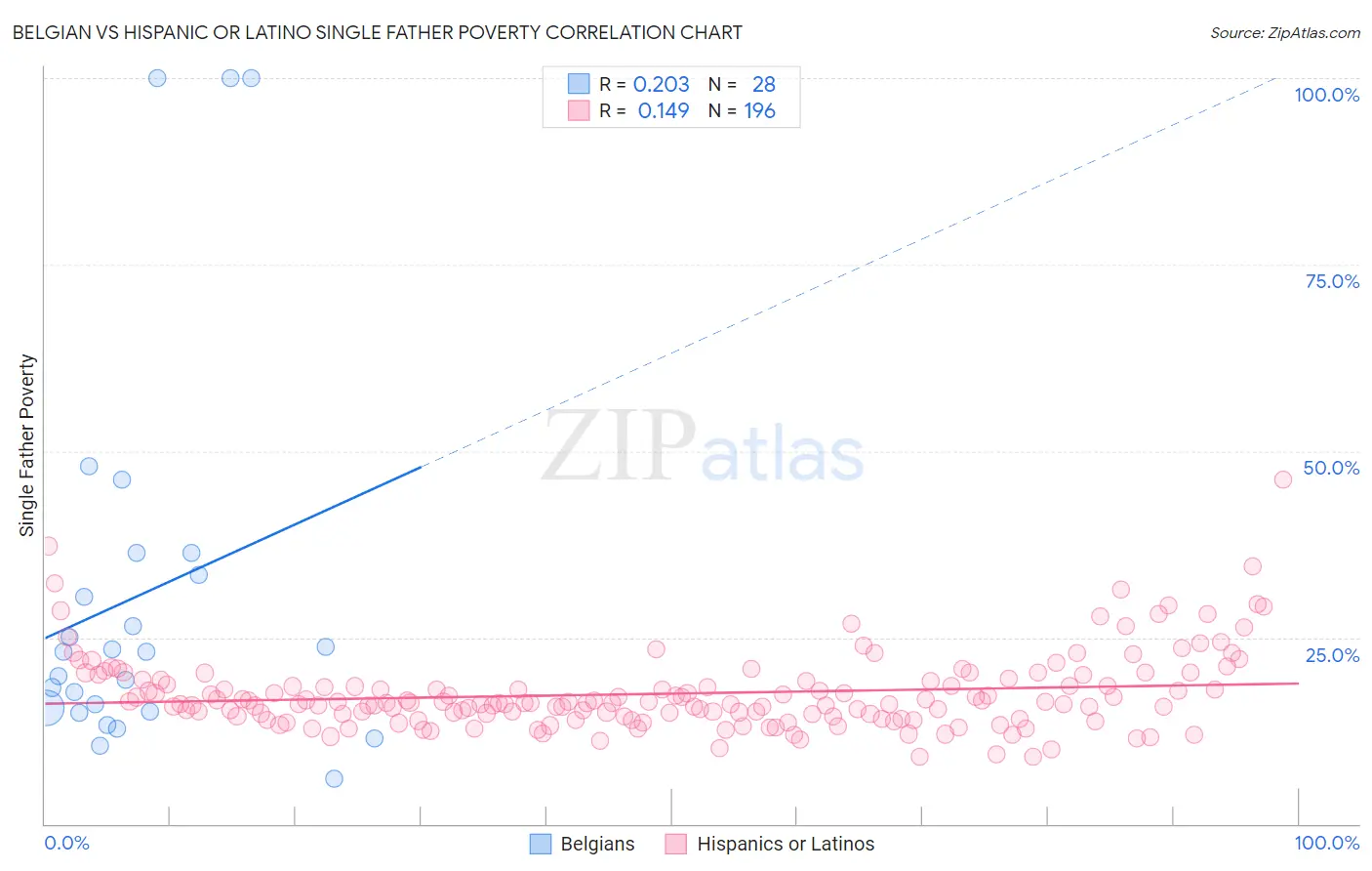 Belgian vs Hispanic or Latino Single Father Poverty