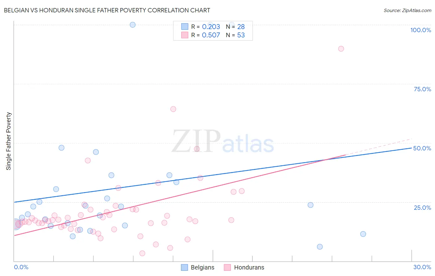 Belgian vs Honduran Single Father Poverty