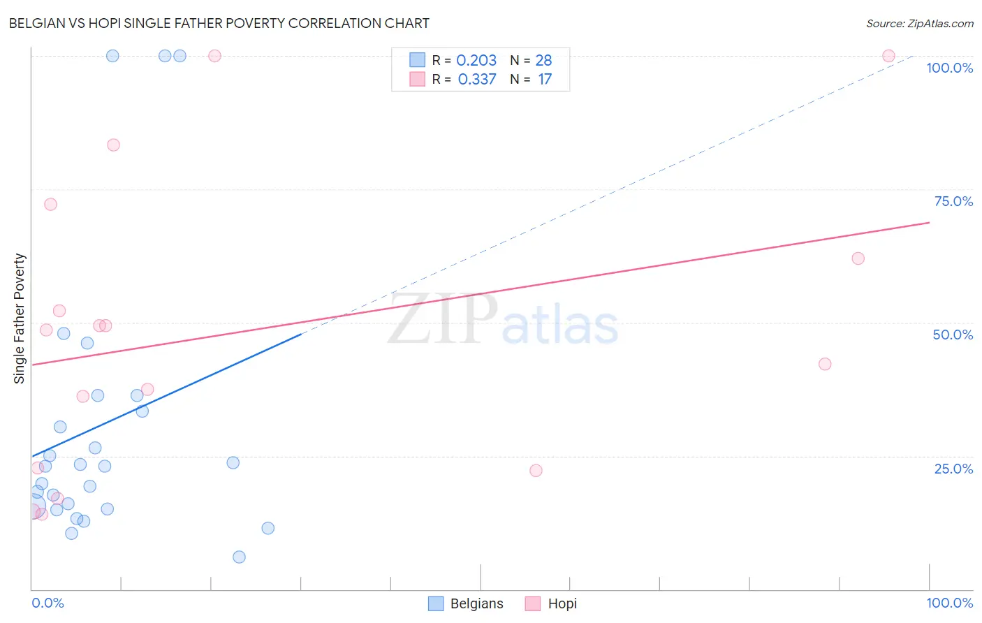 Belgian vs Hopi Single Father Poverty