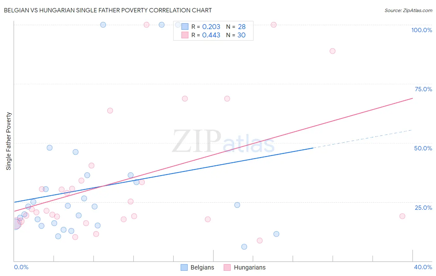 Belgian vs Hungarian Single Father Poverty