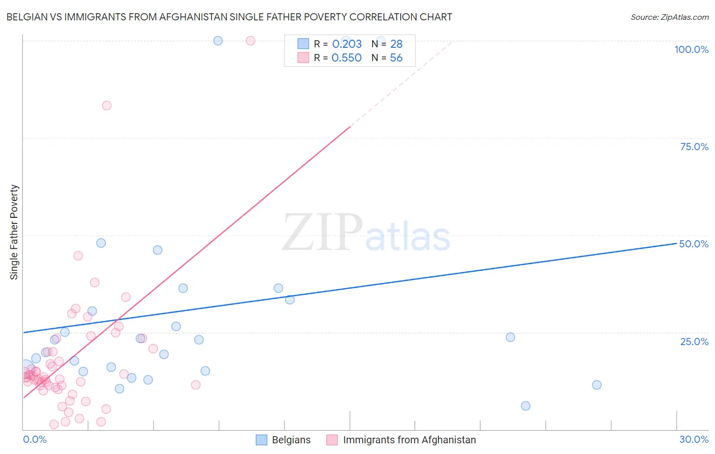 Belgian vs Immigrants from Afghanistan Single Father Poverty