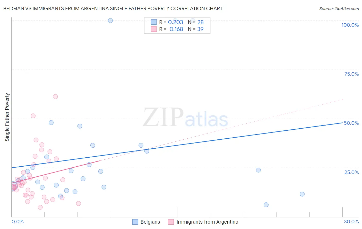 Belgian vs Immigrants from Argentina Single Father Poverty