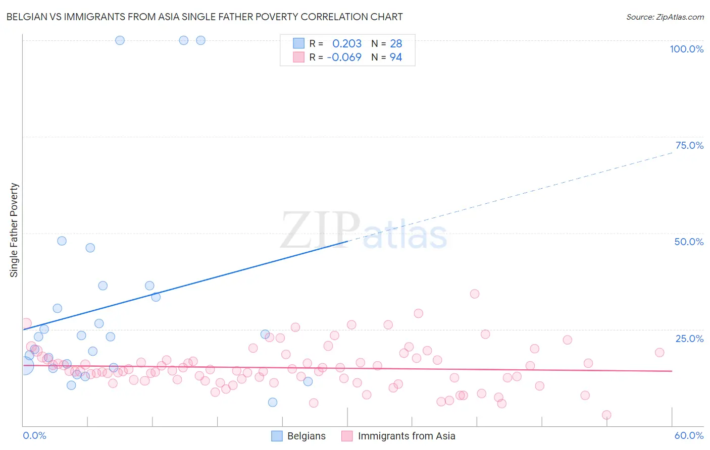 Belgian vs Immigrants from Asia Single Father Poverty