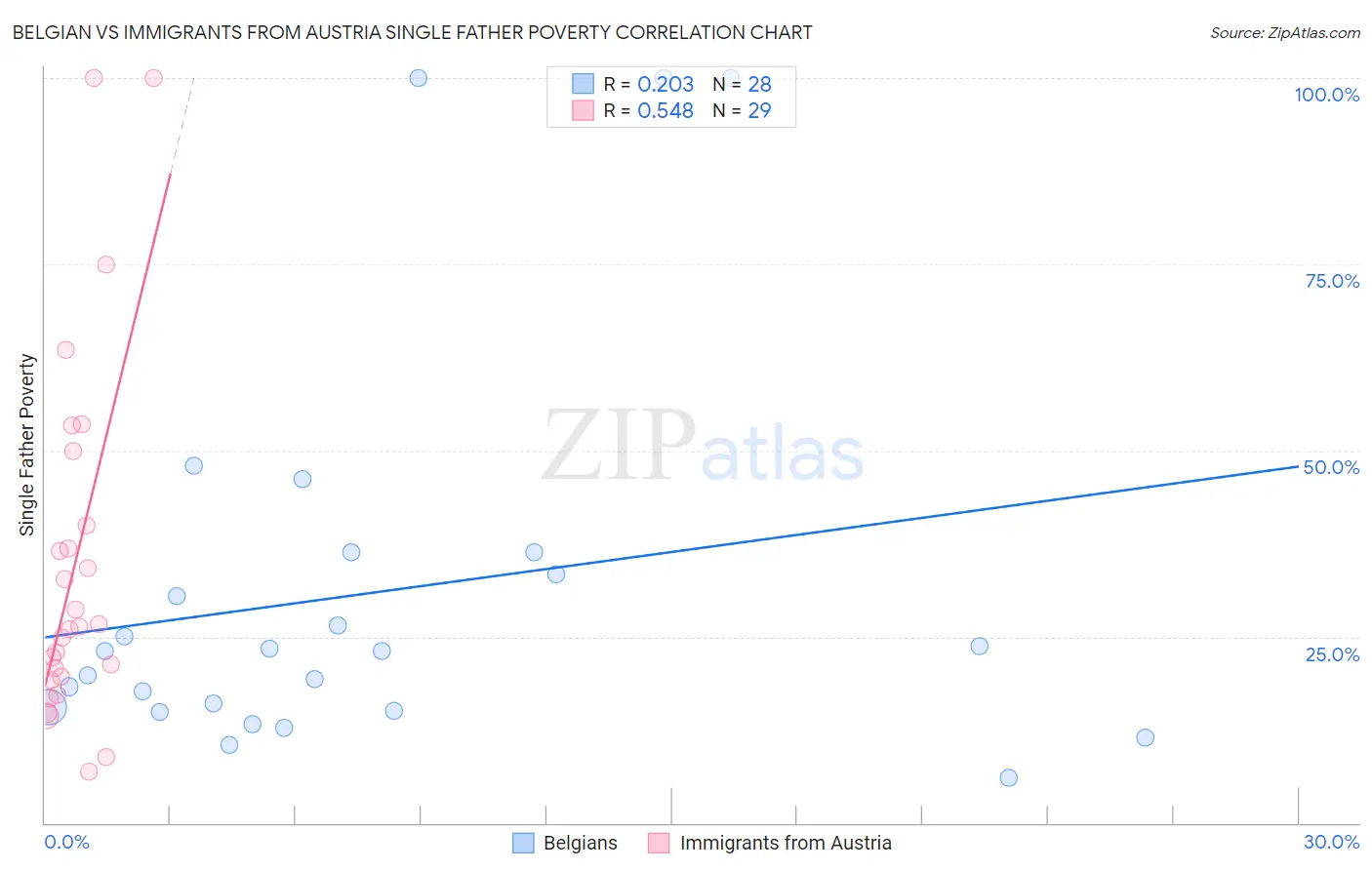 Belgian vs Immigrants from Austria Single Father Poverty