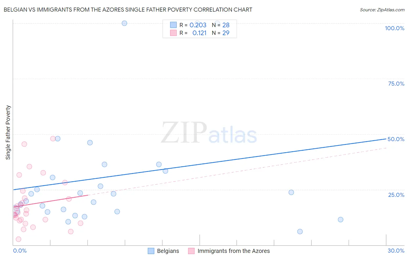 Belgian vs Immigrants from the Azores Single Father Poverty