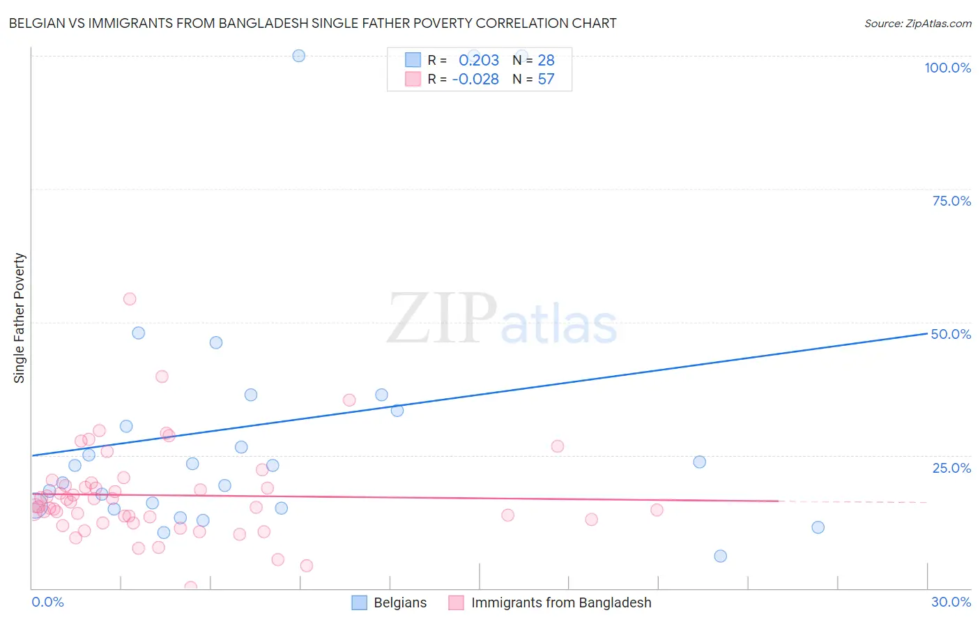 Belgian vs Immigrants from Bangladesh Single Father Poverty