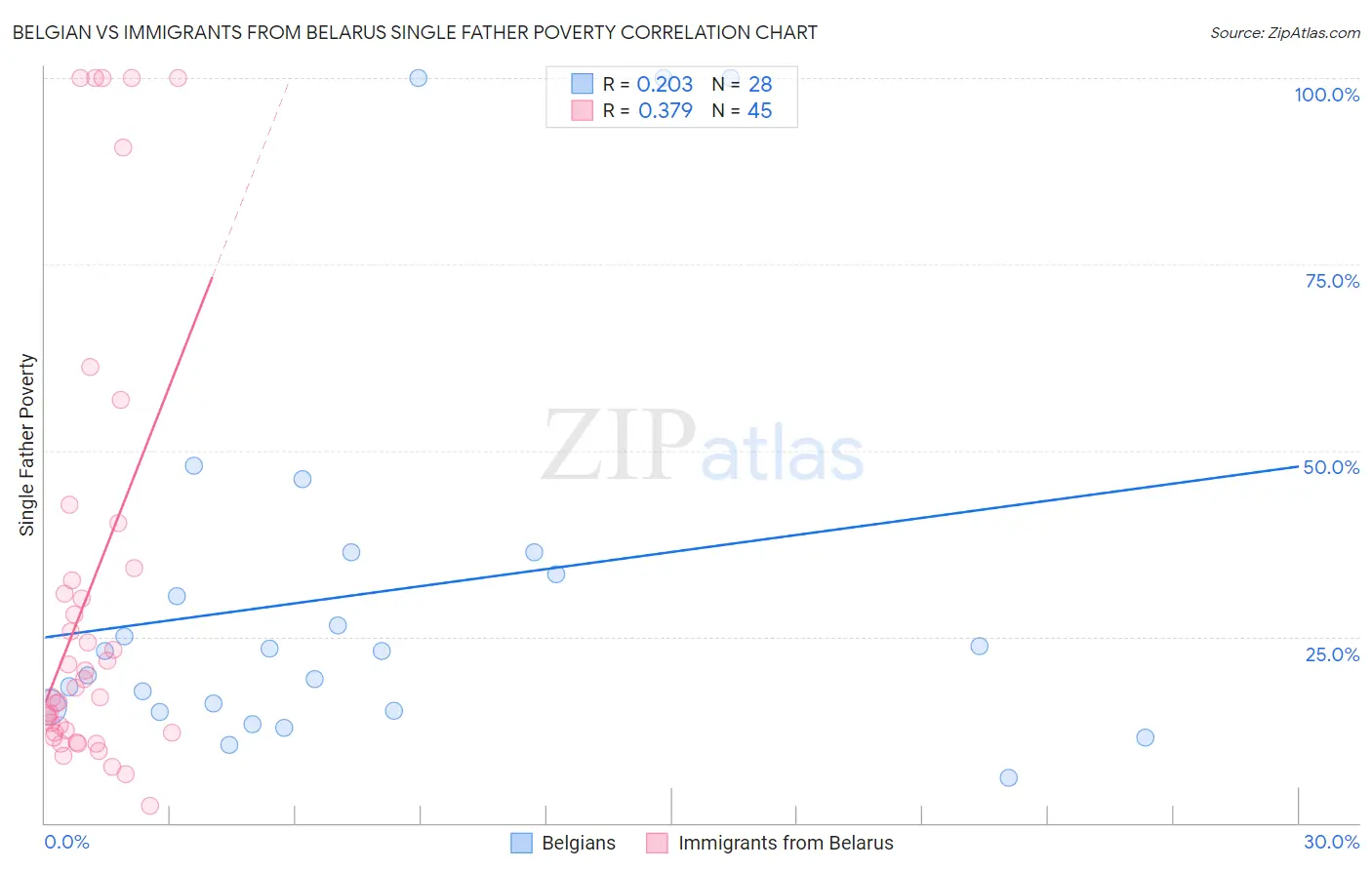 Belgian vs Immigrants from Belarus Single Father Poverty