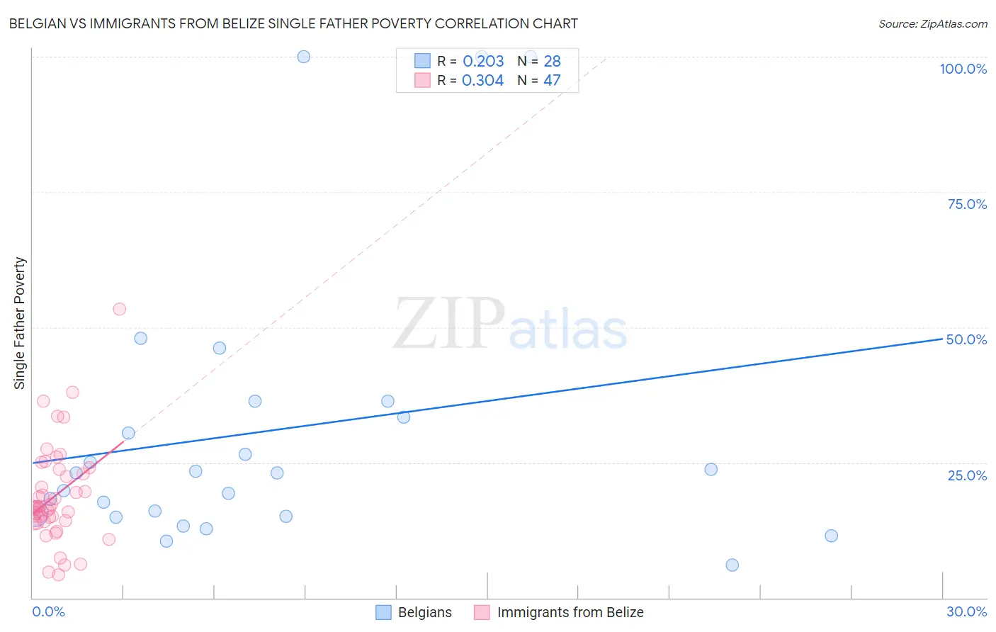 Belgian vs Immigrants from Belize Single Father Poverty