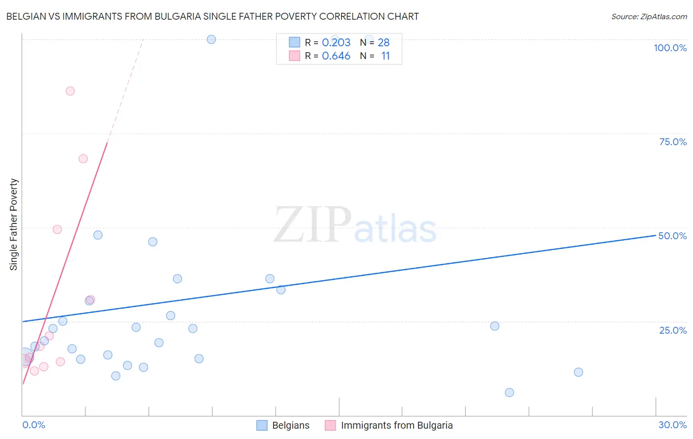 Belgian vs Immigrants from Bulgaria Single Father Poverty