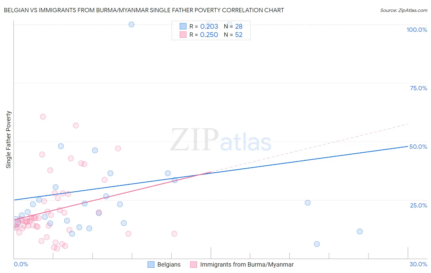 Belgian vs Immigrants from Burma/Myanmar Single Father Poverty