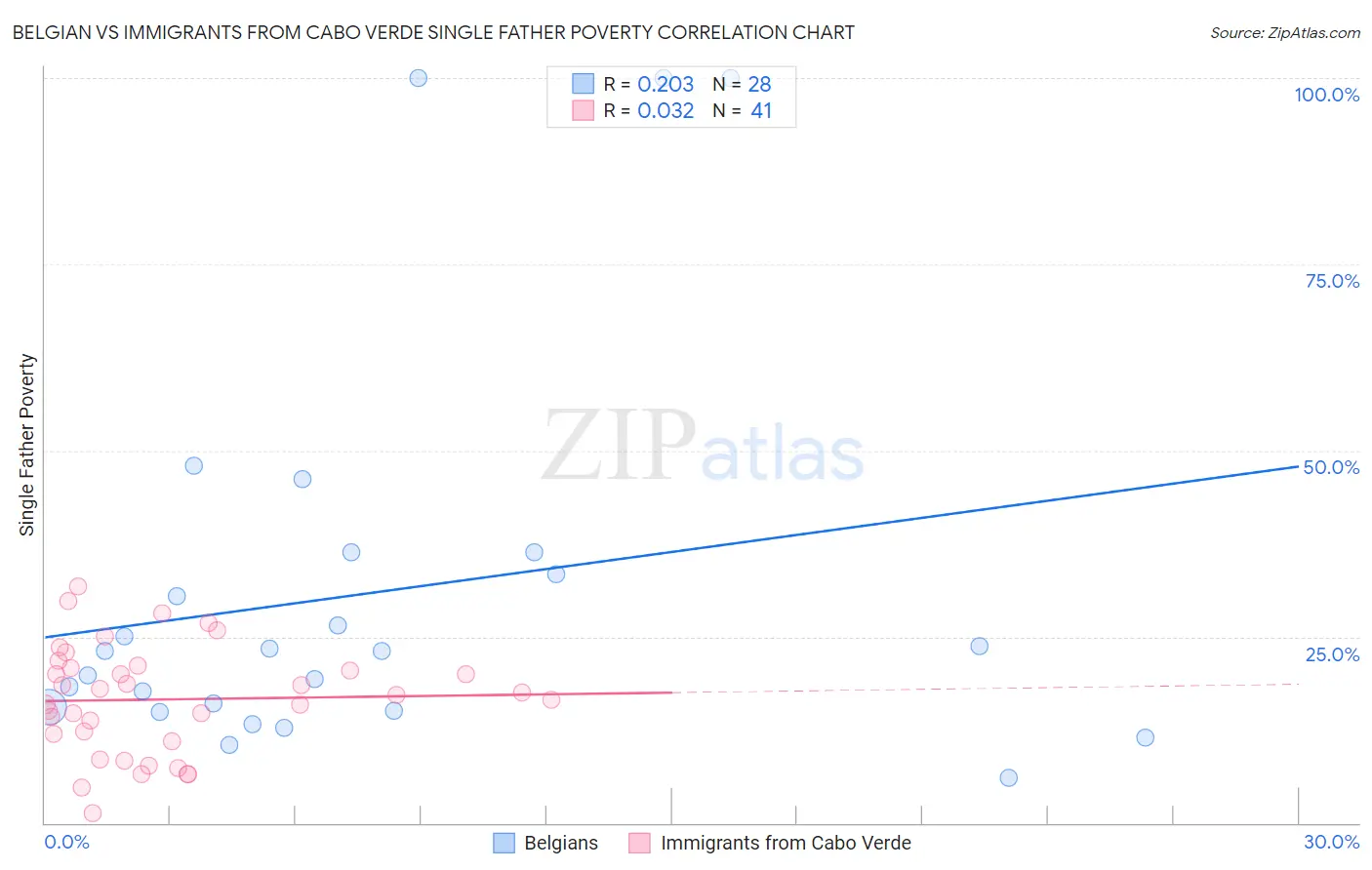 Belgian vs Immigrants from Cabo Verde Single Father Poverty