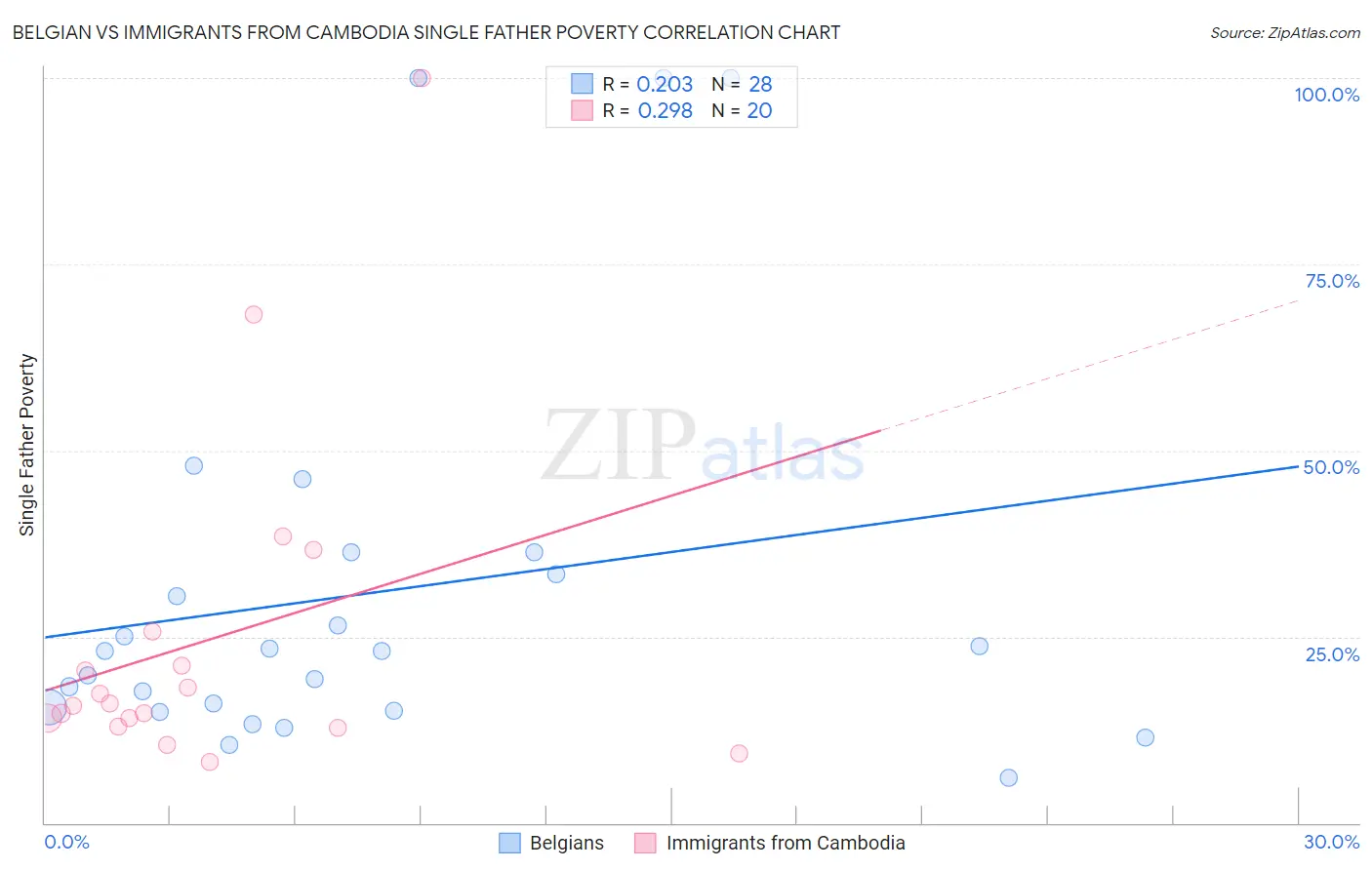 Belgian vs Immigrants from Cambodia Single Father Poverty
