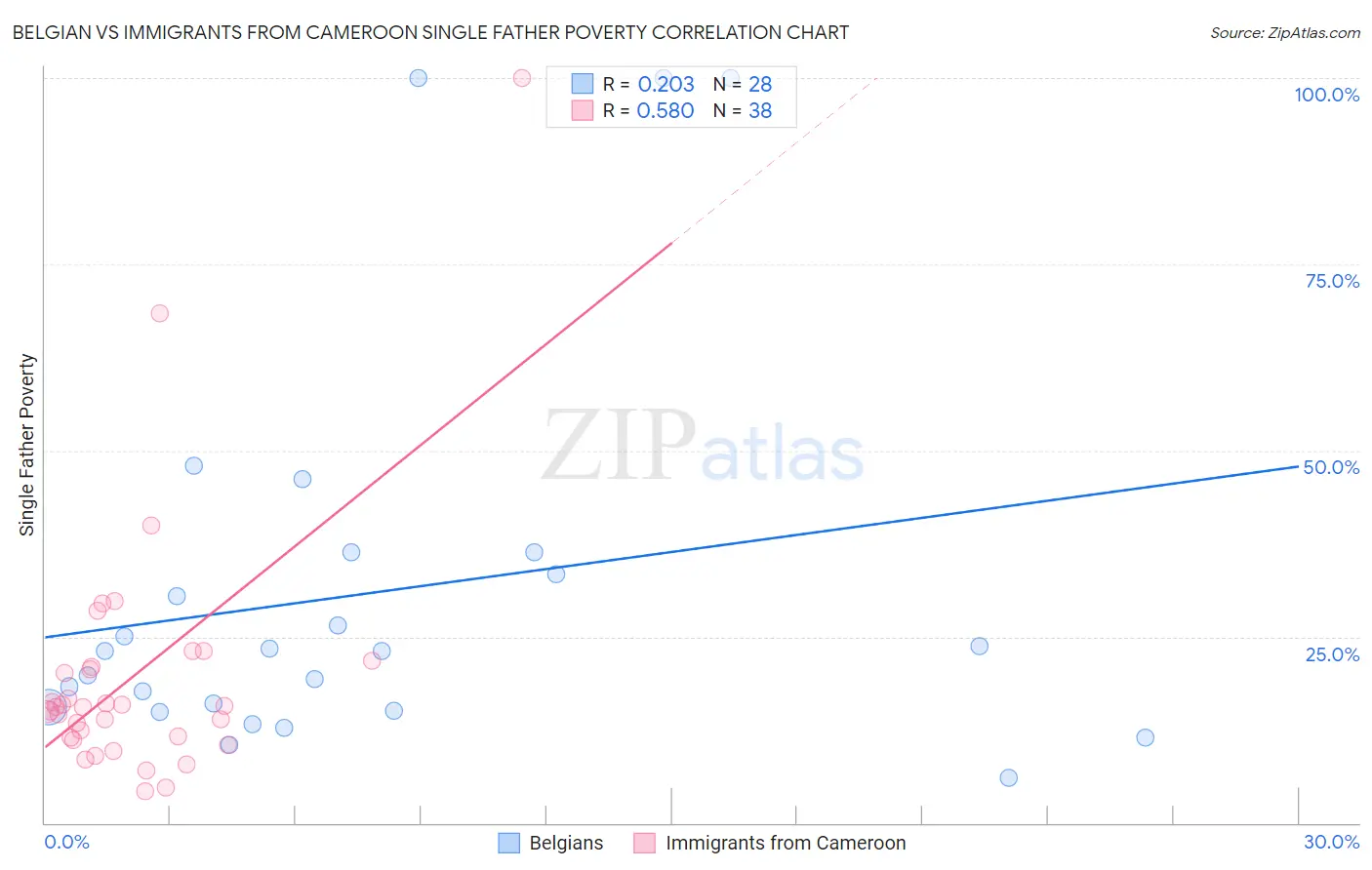 Belgian vs Immigrants from Cameroon Single Father Poverty