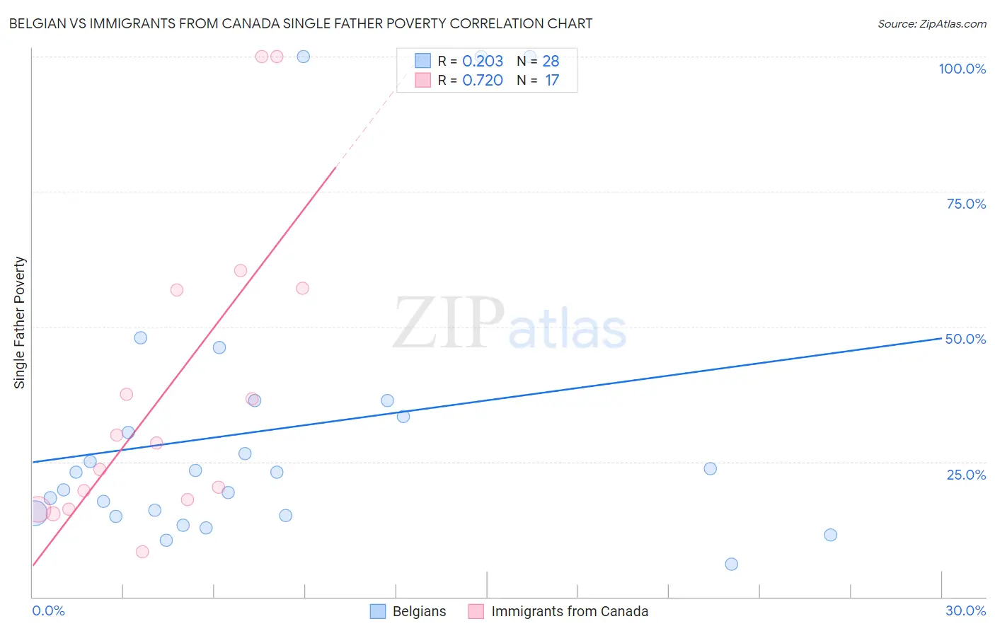 Belgian vs Immigrants from Canada Single Father Poverty