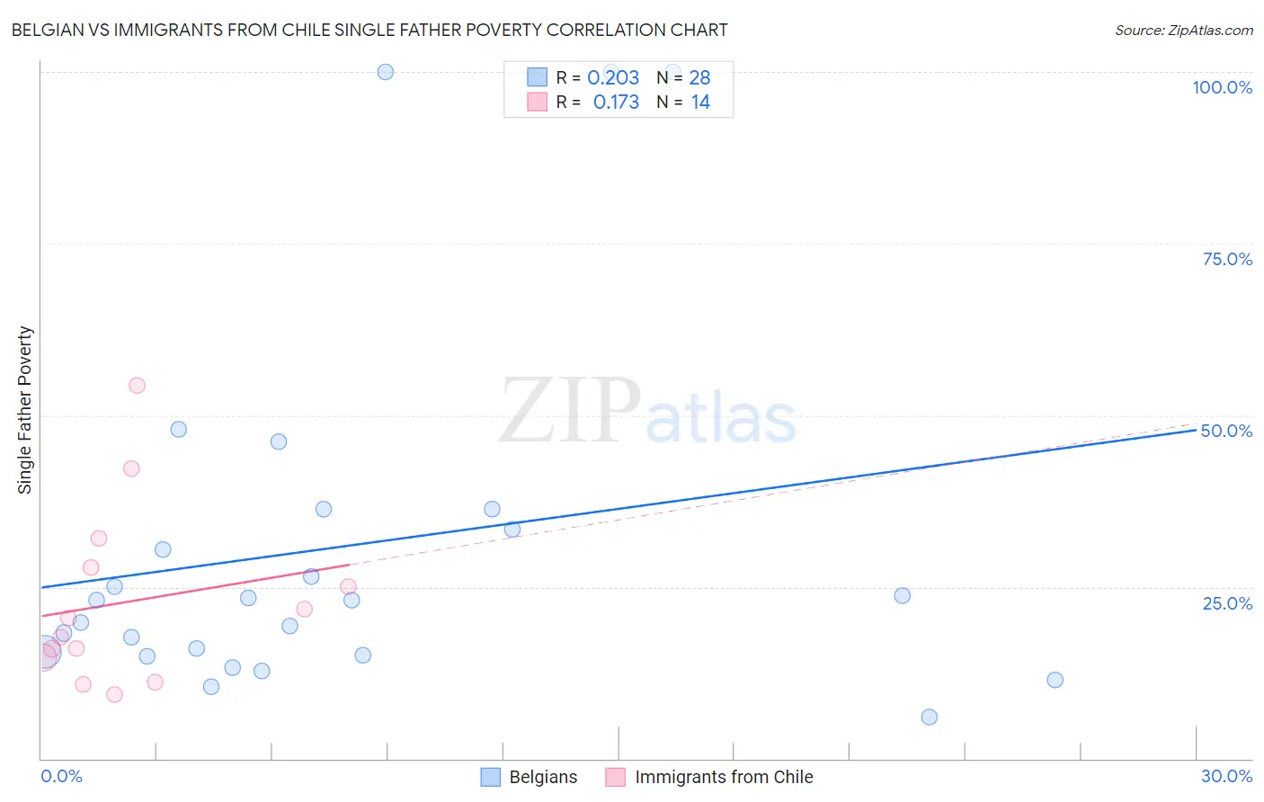 Belgian vs Immigrants from Chile Single Father Poverty