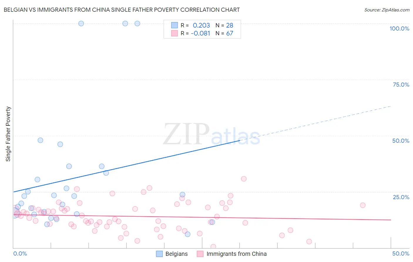 Belgian vs Immigrants from China Single Father Poverty