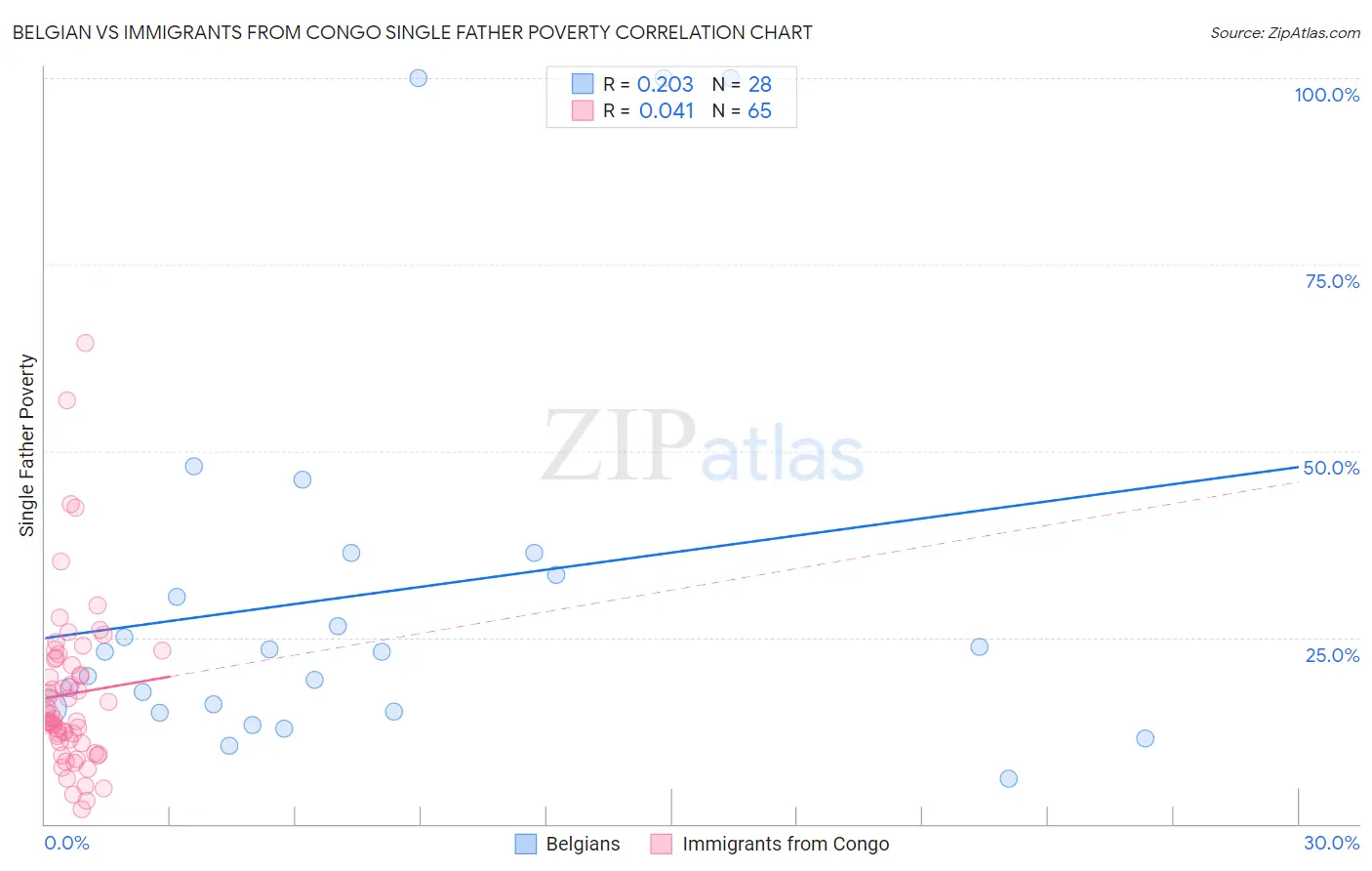 Belgian vs Immigrants from Congo Single Father Poverty
