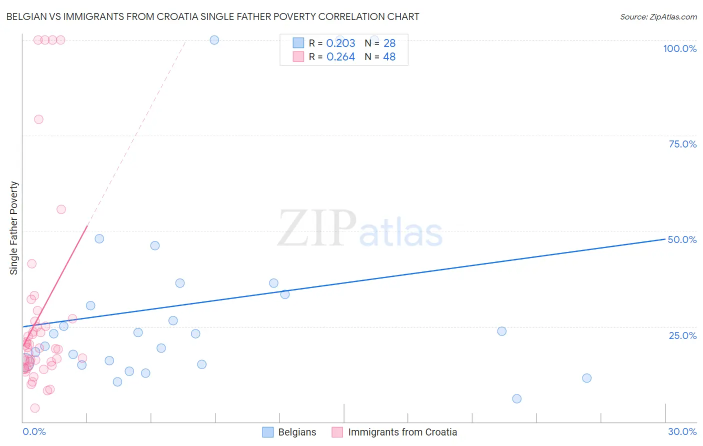 Belgian vs Immigrants from Croatia Single Father Poverty