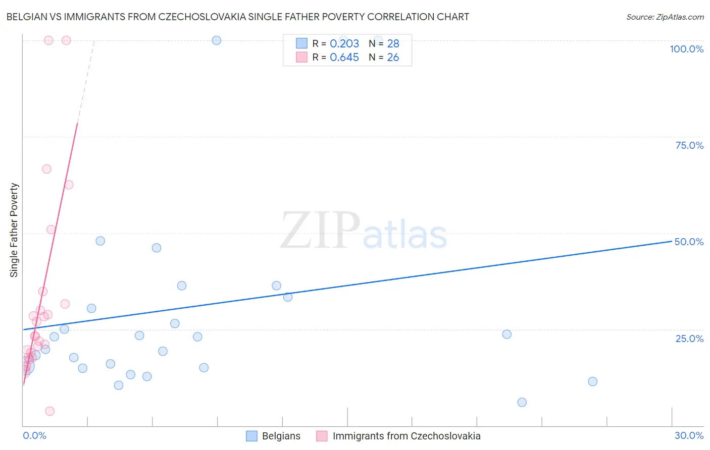 Belgian vs Immigrants from Czechoslovakia Single Father Poverty