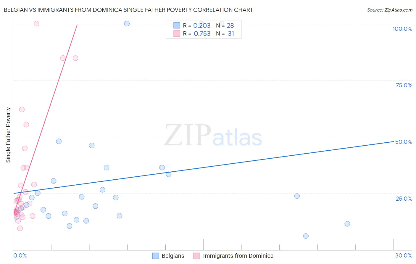 Belgian vs Immigrants from Dominica Single Father Poverty