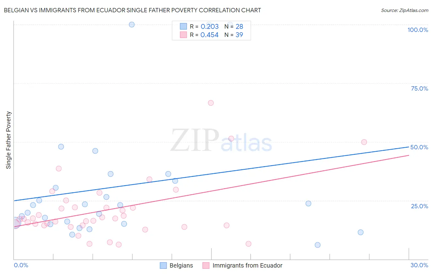 Belgian vs Immigrants from Ecuador Single Father Poverty