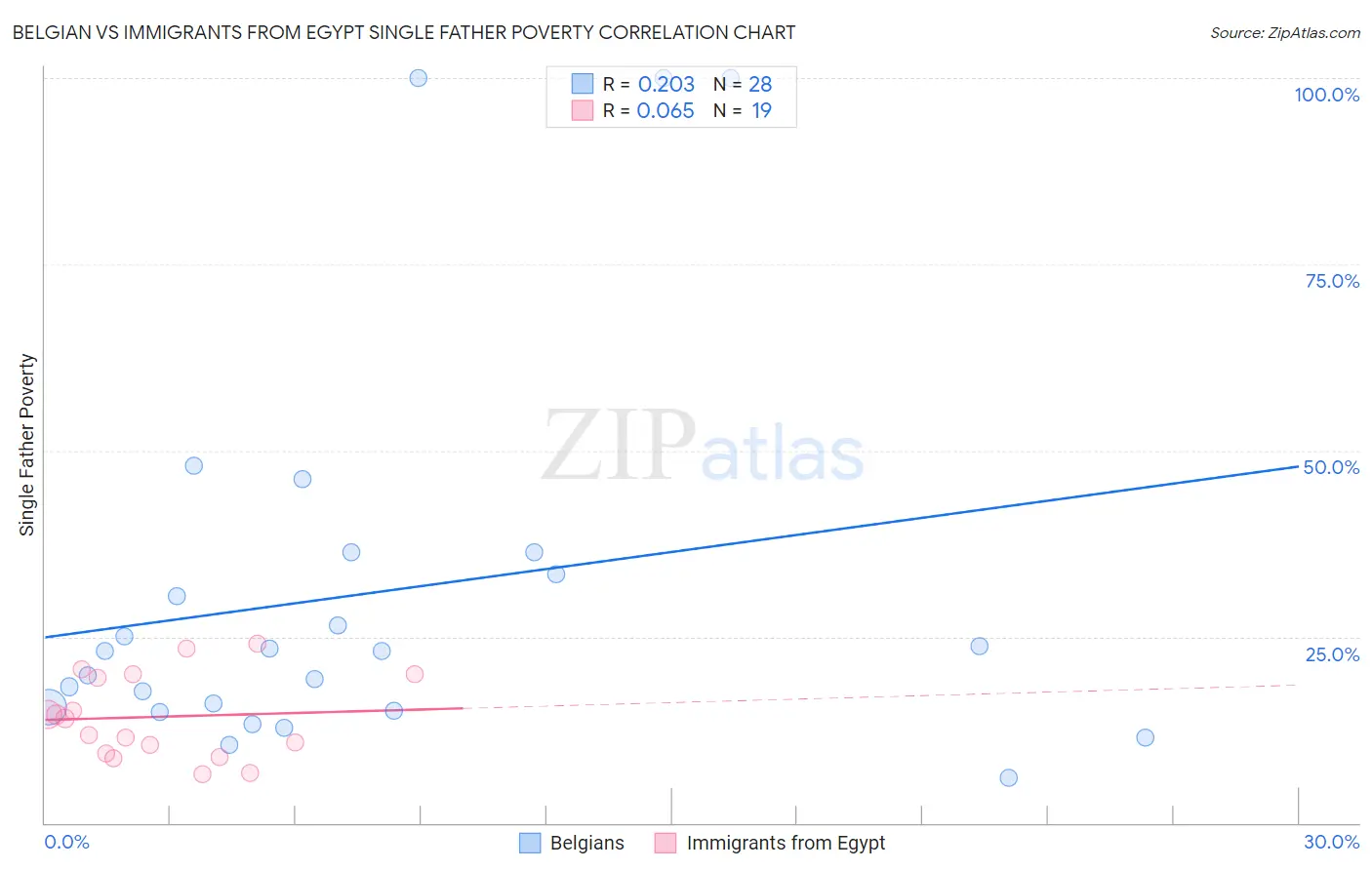 Belgian vs Immigrants from Egypt Single Father Poverty