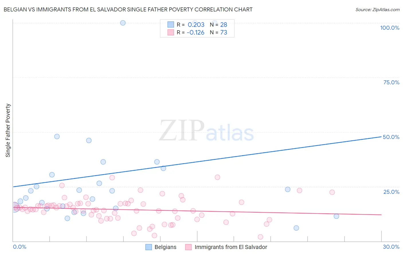 Belgian vs Immigrants from El Salvador Single Father Poverty