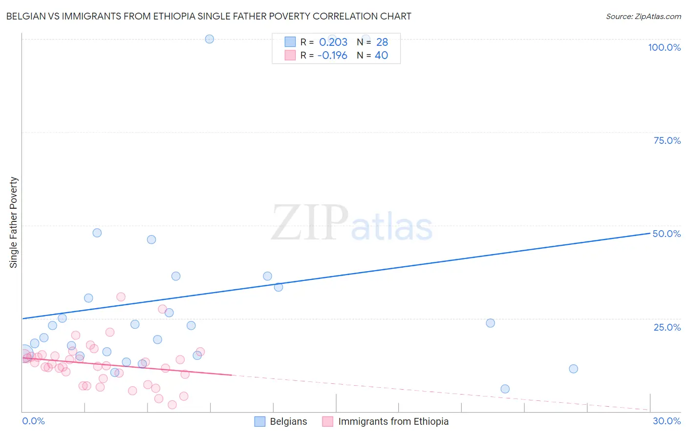 Belgian vs Immigrants from Ethiopia Single Father Poverty