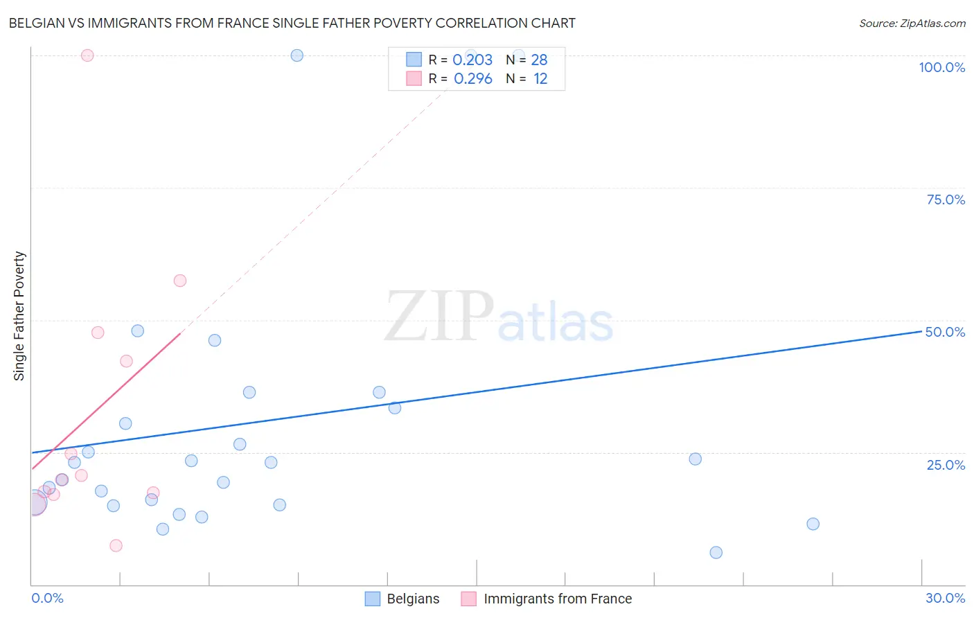 Belgian vs Immigrants from France Single Father Poverty
