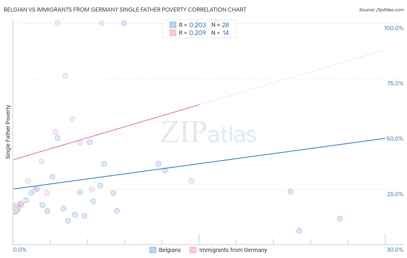 Belgian vs Immigrants from Germany Single Father Poverty