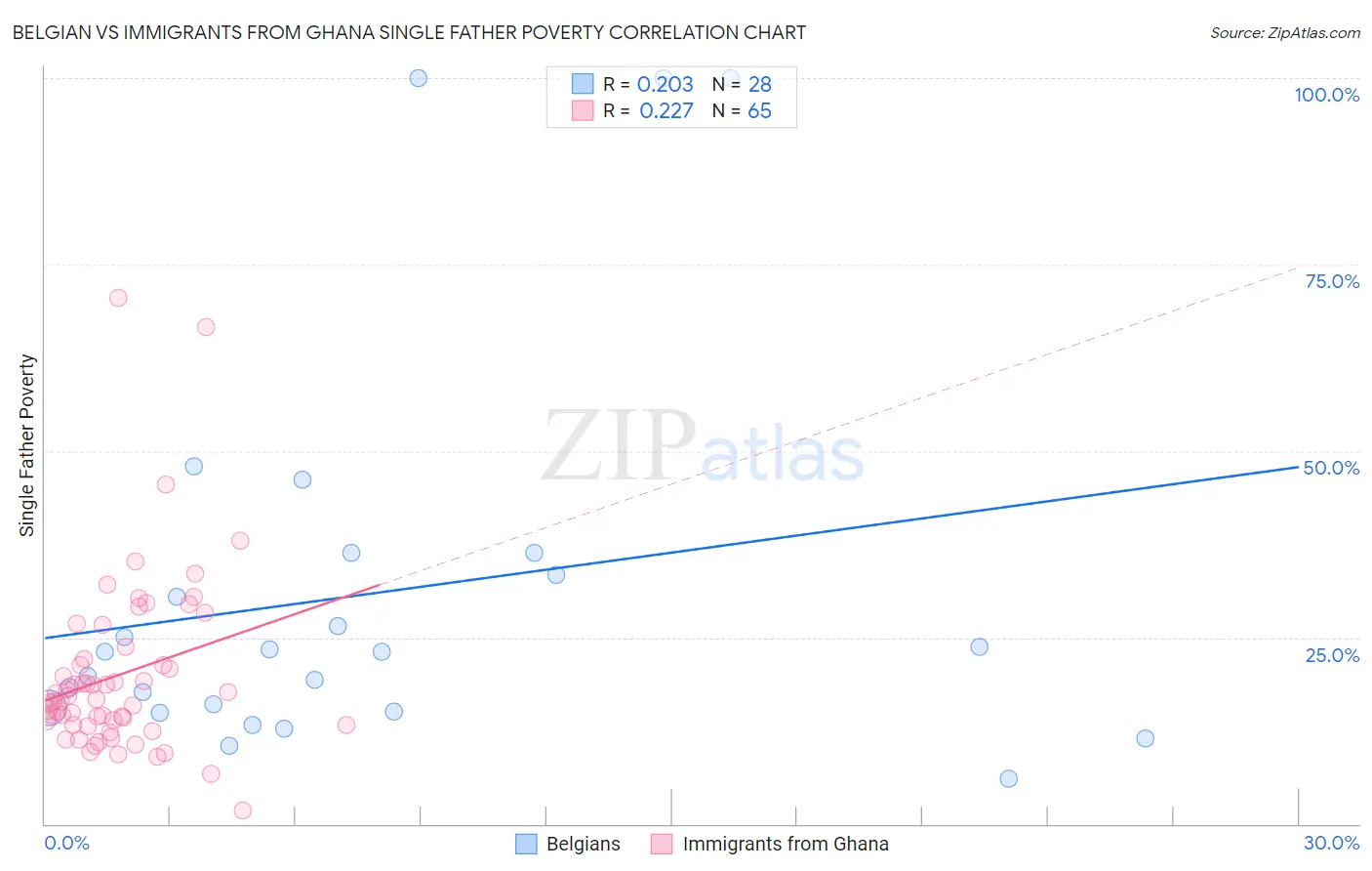 Belgian vs Immigrants from Ghana Single Father Poverty