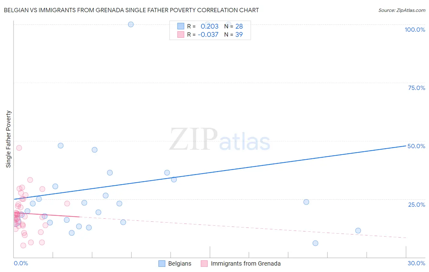 Belgian vs Immigrants from Grenada Single Father Poverty
