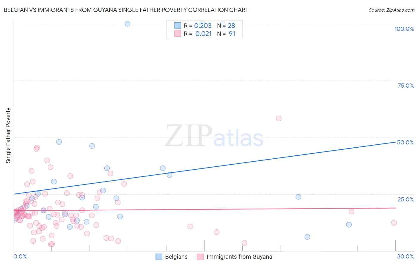 Belgian vs Immigrants from Guyana Single Father Poverty
