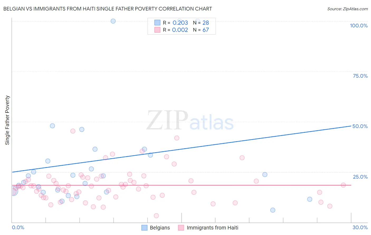 Belgian vs Immigrants from Haiti Single Father Poverty