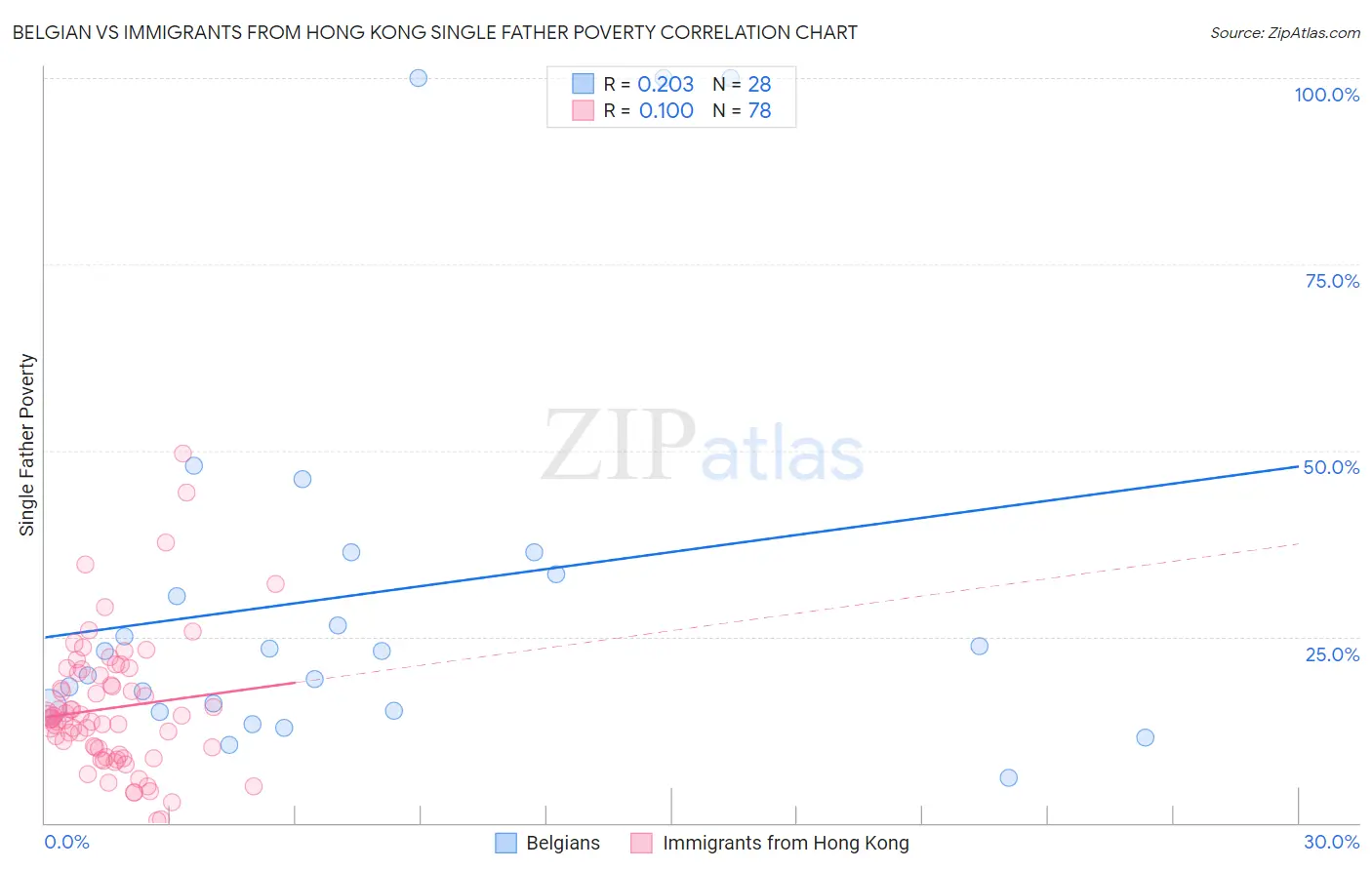 Belgian vs Immigrants from Hong Kong Single Father Poverty