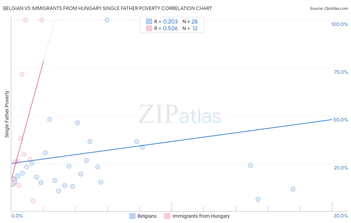 Belgian vs Immigrants from Hungary Single Father Poverty