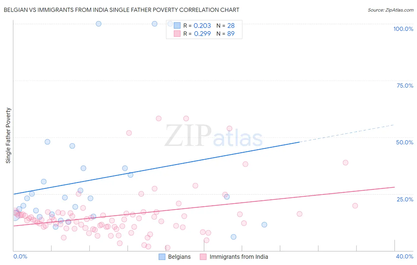 Belgian vs Immigrants from India Single Father Poverty