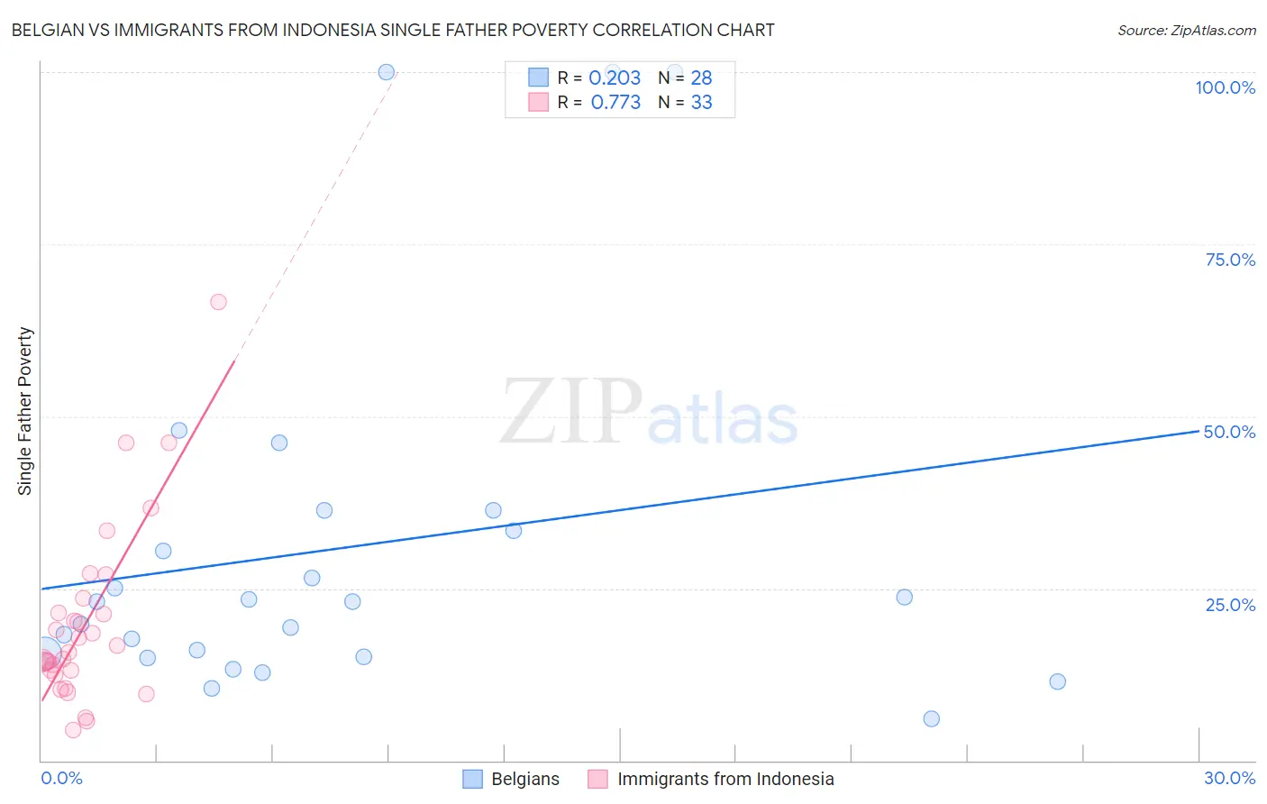 Belgian vs Immigrants from Indonesia Single Father Poverty