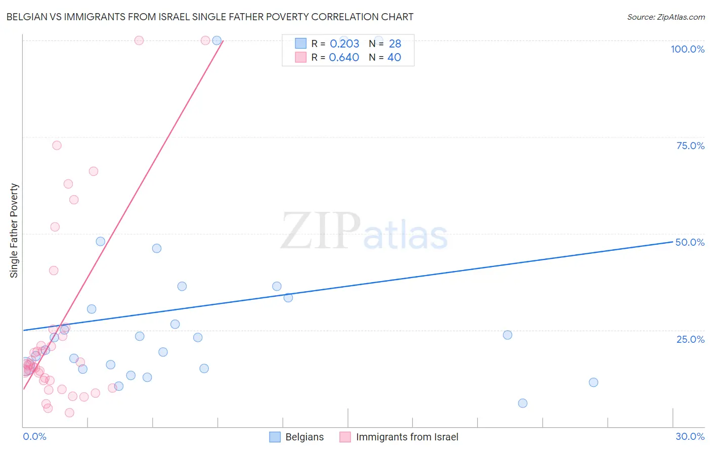 Belgian vs Immigrants from Israel Single Father Poverty