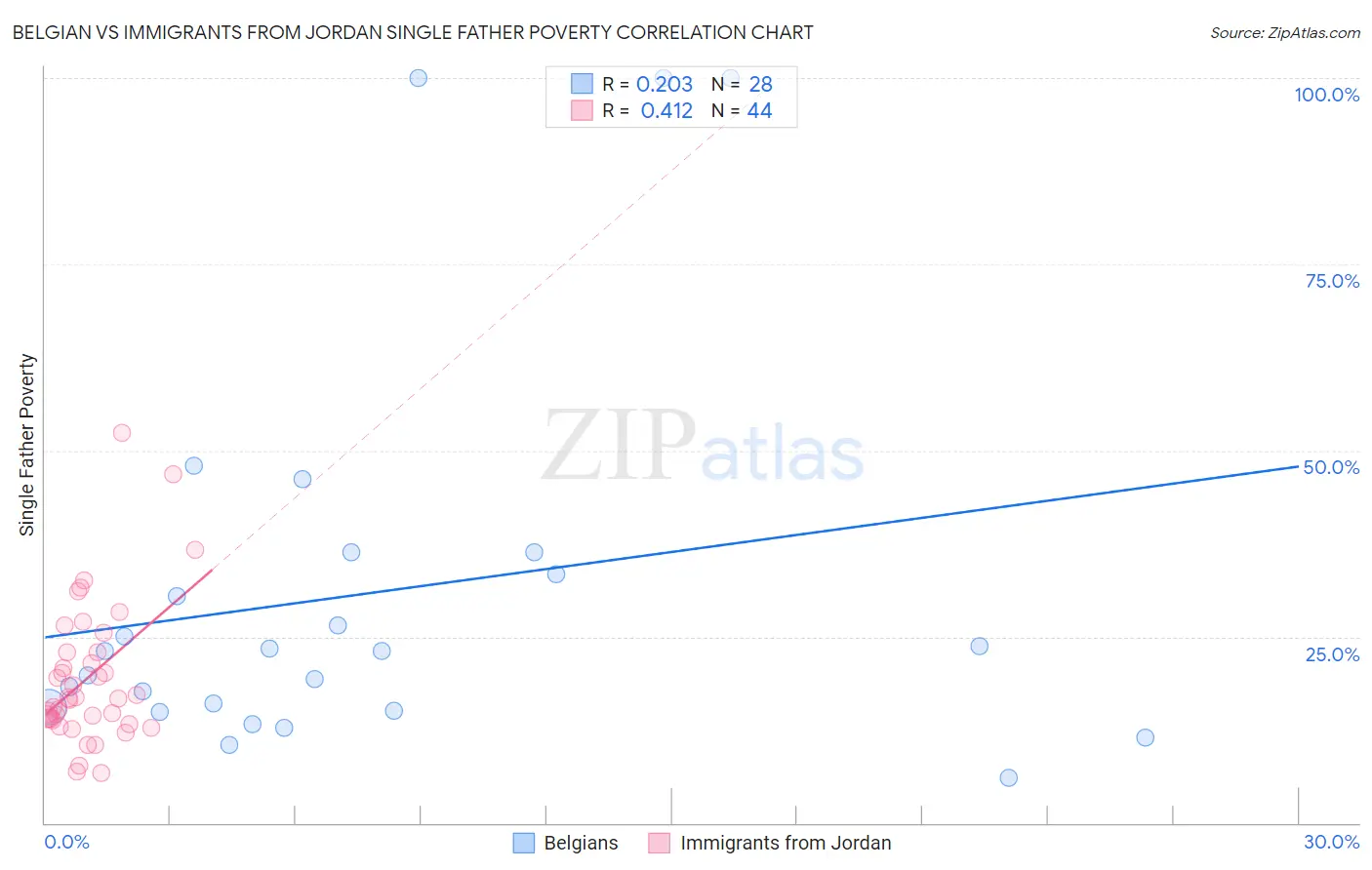 Belgian vs Immigrants from Jordan Single Father Poverty