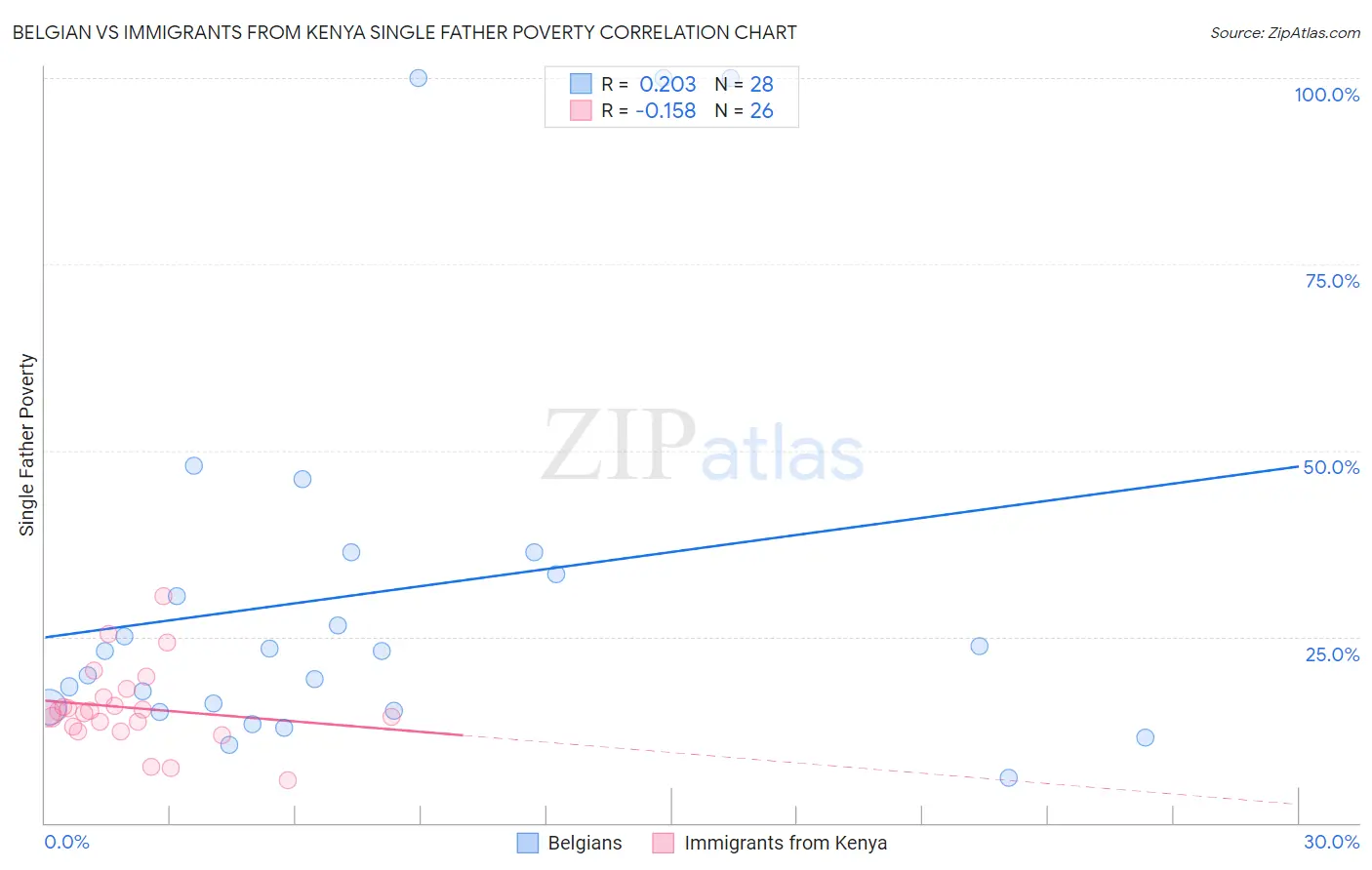Belgian vs Immigrants from Kenya Single Father Poverty