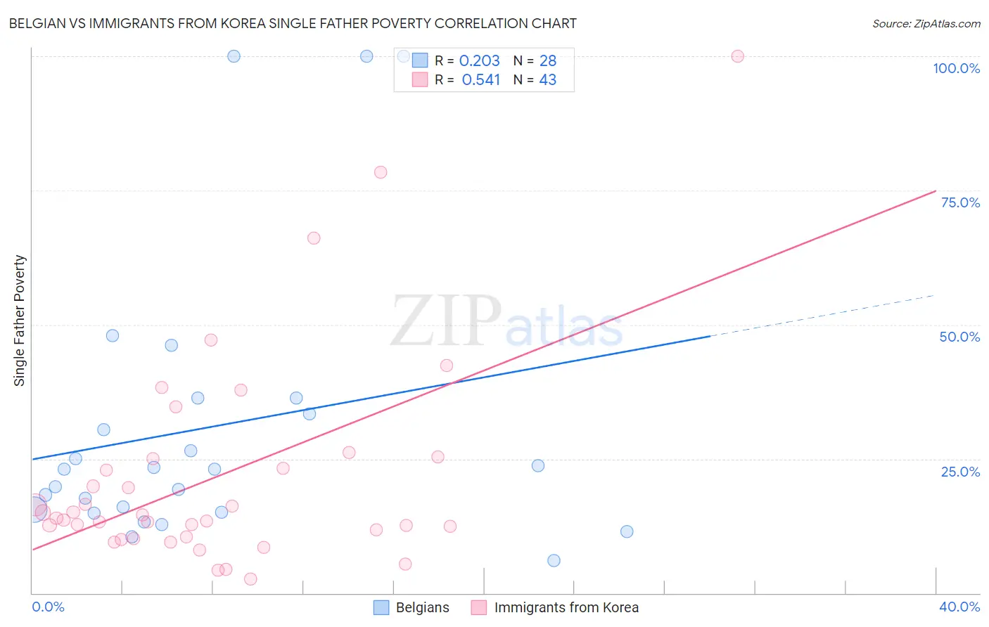 Belgian vs Immigrants from Korea Single Father Poverty