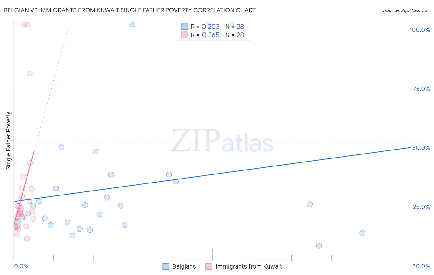 Belgian vs Immigrants from Kuwait Single Father Poverty