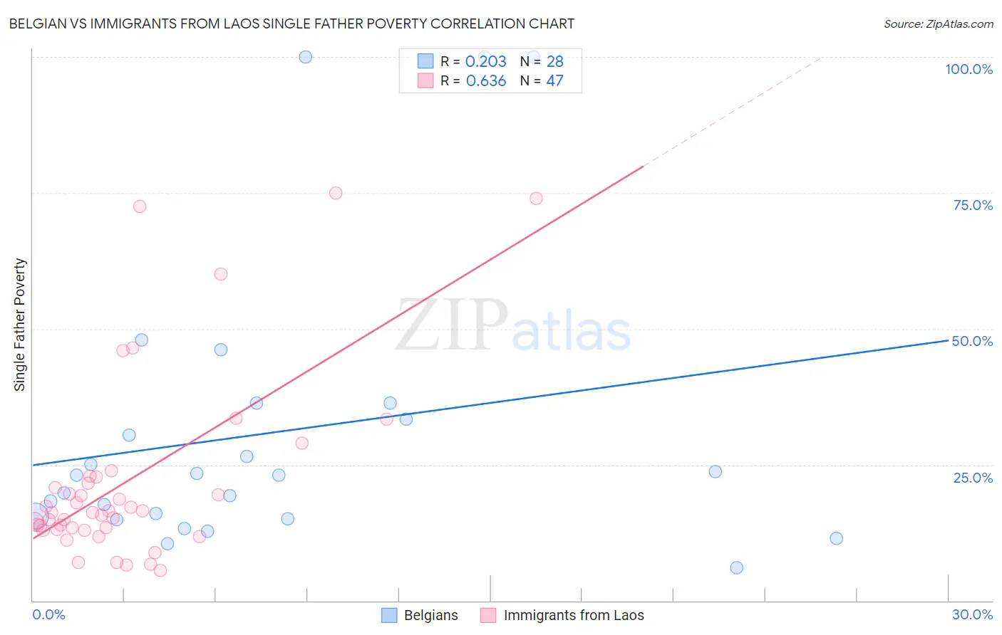 Belgian vs Immigrants from Laos Single Father Poverty