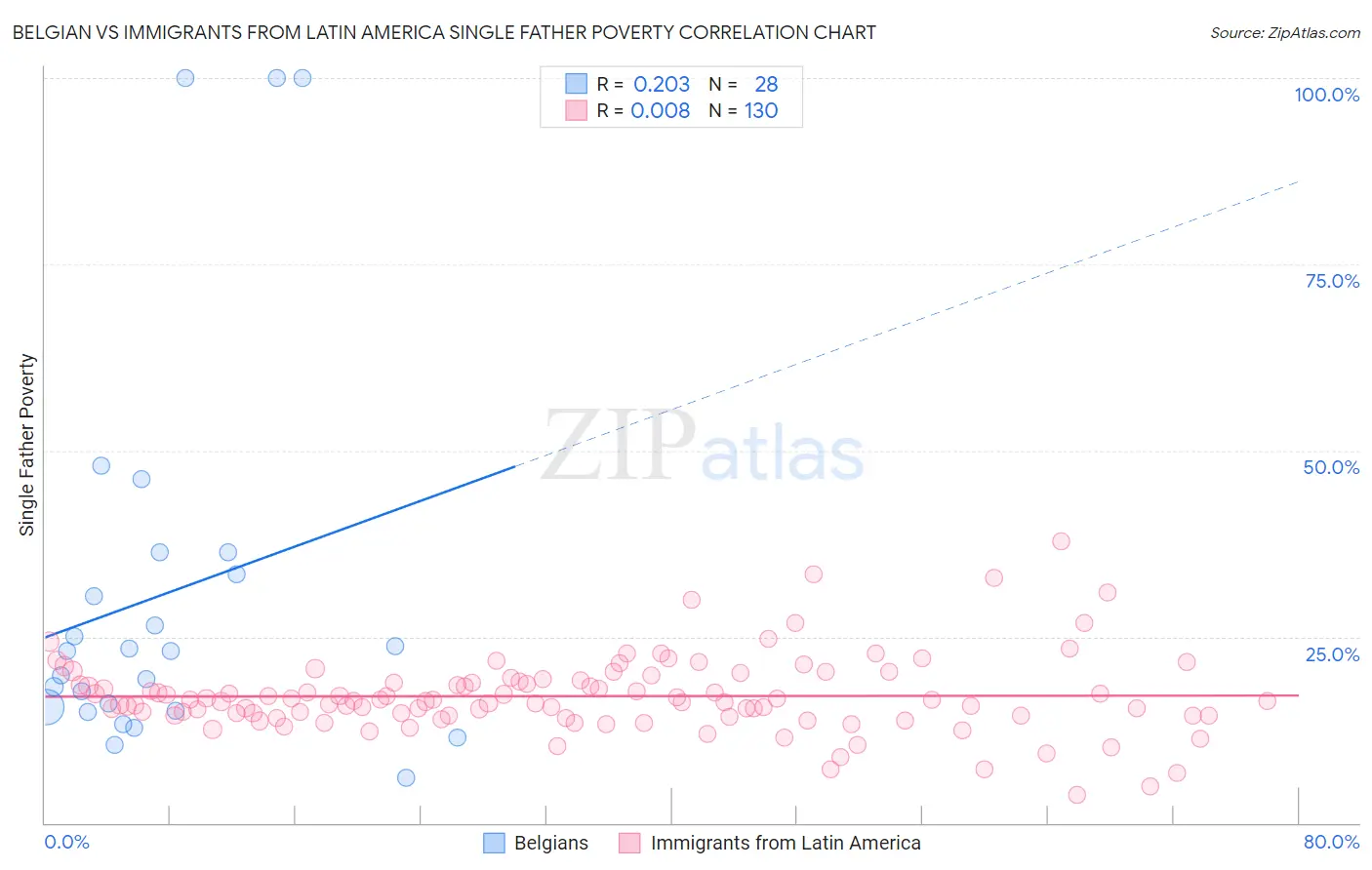 Belgian vs Immigrants from Latin America Single Father Poverty