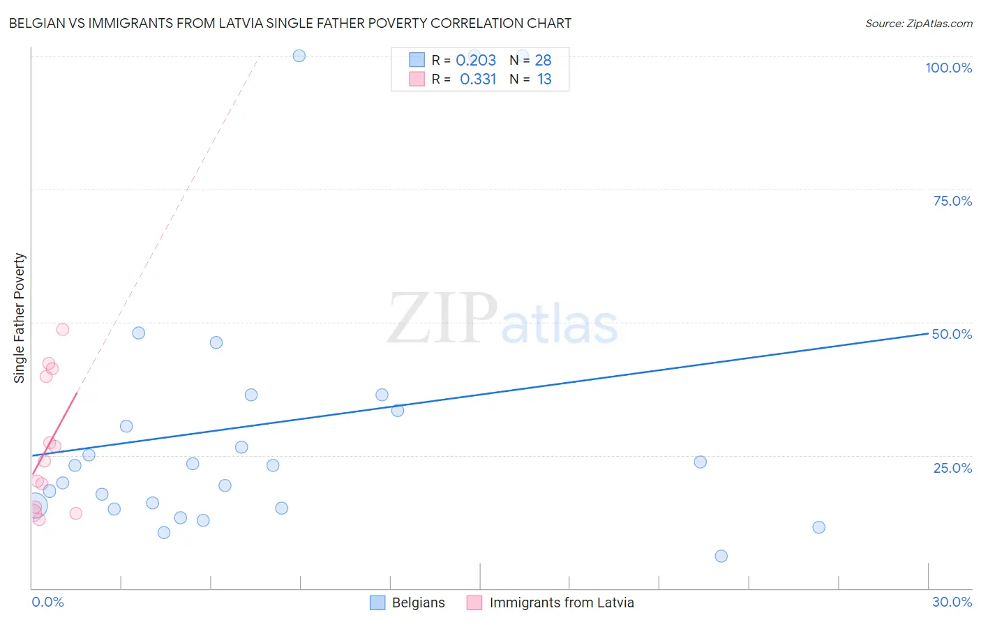 Belgian vs Immigrants from Latvia Single Father Poverty