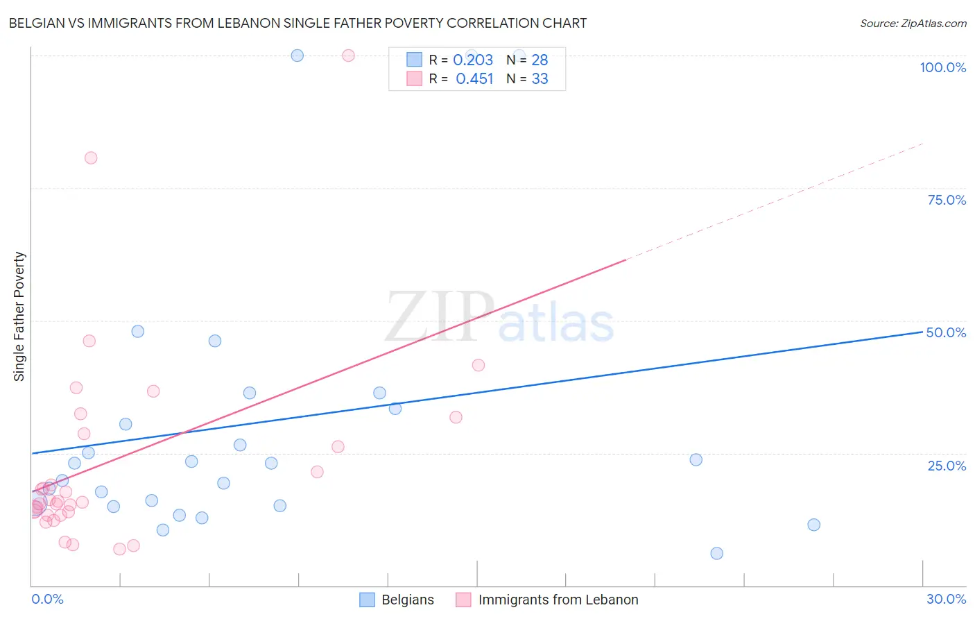 Belgian vs Immigrants from Lebanon Single Father Poverty